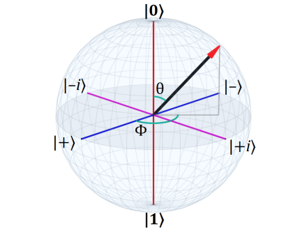 Bloch 球与泡利矩阵 | 量子系列之二